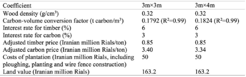 Table 2. Important coefficients for economic calculations for the two plantation densities