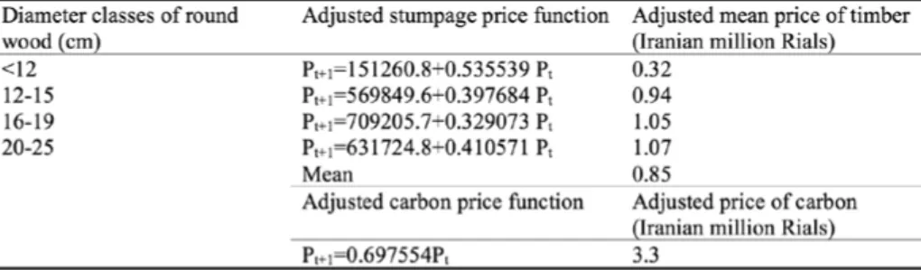 Table 3. Adjusted price function of stumpage and carbon
