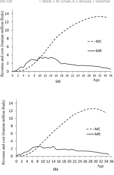 Figure 3: Optimal rotation age for timber in 3m×3m (a) and 3m×4m (b) plantation density (MC: Marginal  cost, MR: Marginal revenue)
