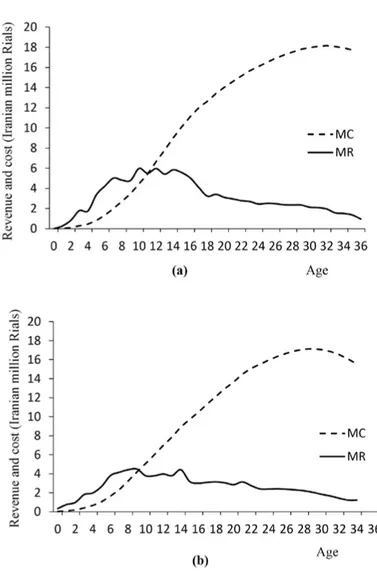 Figure 5: Optimal rotation age for timber and carbon in 3m×3m (a) and 3m×4m (b) plantation density  (MC: Marginal cost, MR: Marginal revenue)