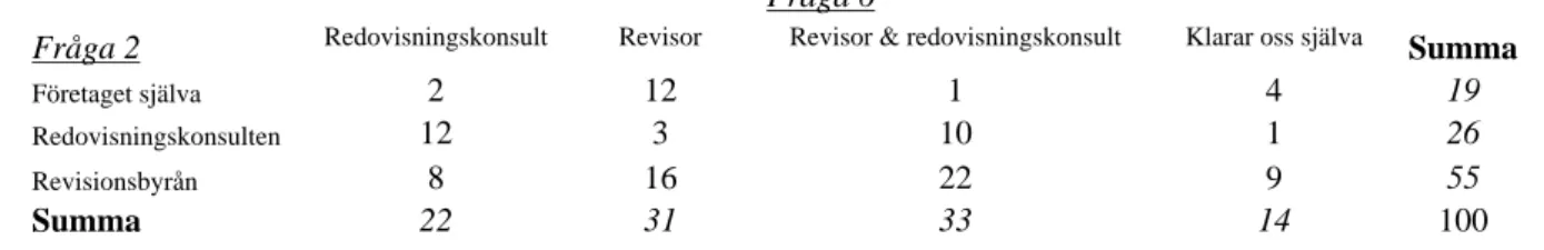 Tabell 11: Jämförelse mellan vem som upprättar bokslutet och i vilken utsträckning konsulter kommer att  anlitas om revisionsplikten avskaffas