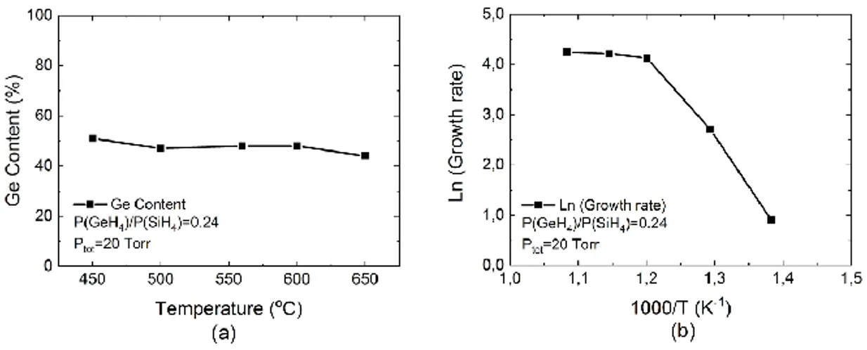Figure 3.10: Ge content and growth rates of the SiGe layers versus temperature at P(GeH 4 )/P (SiH 4 ) = 0.24.
