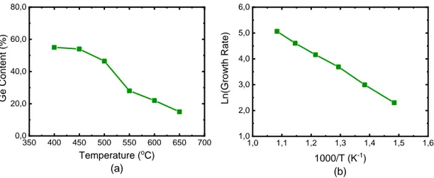 Figure 3.14: The Ge content and growth rate of SiGe layers versus temperature at P (Ge 2 H 6 )/P (Si 2 H 6 )=0.067 and P tot =20 Torr