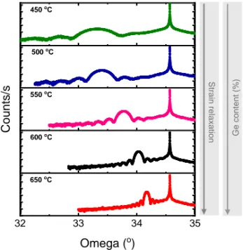 Figure 3.15: XRD rocking curve of SiGe layers grown by digermane and disilane at different temperatures at P (Ge 2 H 6 )/P (Si 2 H 6 )=0.067 and P tot =20 Torr.