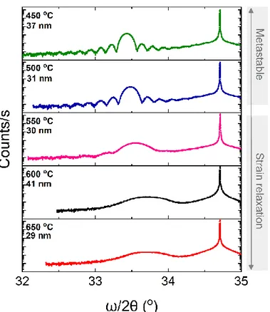Figure  4.  ω-2θ  scan  around  the  (004)  x-ray  diffraction  Bragg  peak  of  the  Si 0.45 Ge 0.55   layers   grown at T=450 – 650 °C
