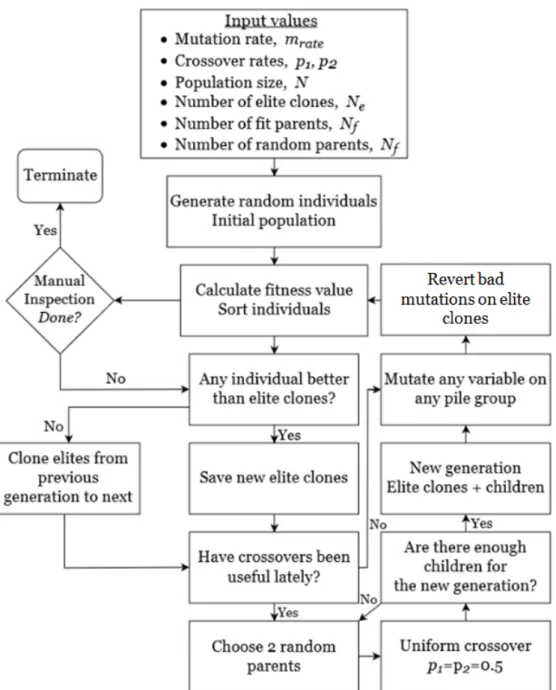 Figure 5.2: Flowchart of the Genetic Algorithm developed in this thesis.