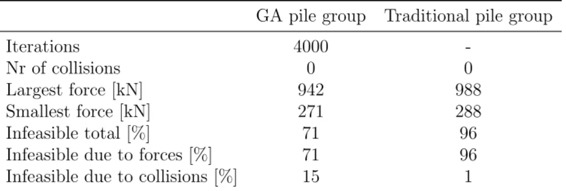 Table 6.3: Results for the GA pile group - 33 piles.