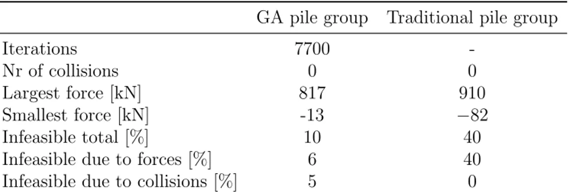 Table 6.4: Results for the GA pile group - 10 piles.