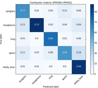 Fig. 5. Confusion matrix for the SVM classifier using PHOW and PHOG features.