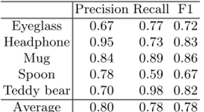 Table 1. Precision, Recall and F1 for the SVM classifier using PHOW and PHOG features.
