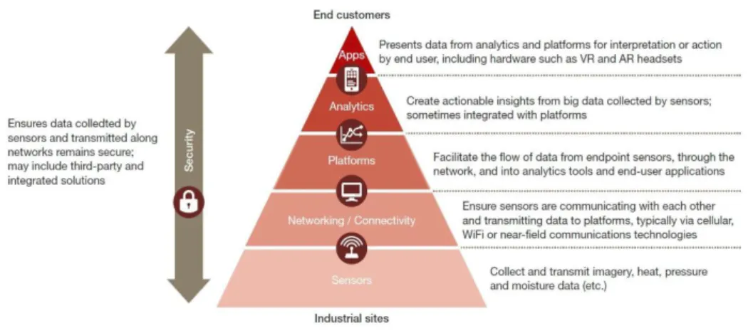 Fig 1. IIoT Ecosystem (Source: Quindazzi, 2017) 