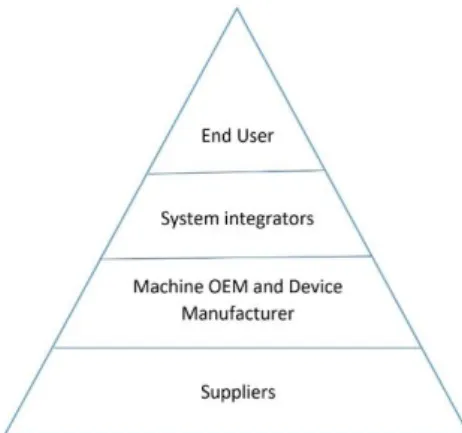 Figure 7. HMS customer market pyramid (HMS, 2019c) 