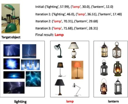 Figure 3.3: First row: The target image used for reverse image search and the modified list of probable object names in the fast classification and feedback process