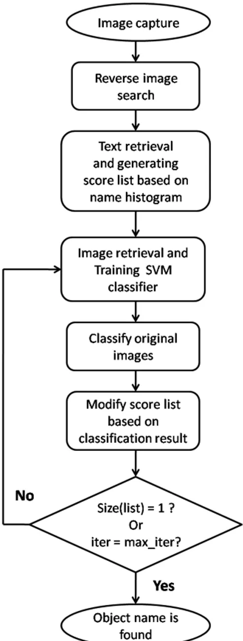 Figure 3.4: Flow chart of the object name determination process.