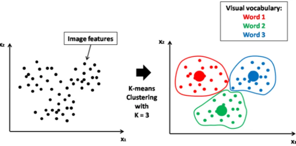 Figure 4.4: Schematic diagram of k-means clustering in two dimensional feature space for k = 3.