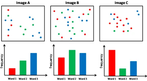 Figure 4.5: Schematic diagram of visual word histogram generated using visual vocabu- vocabu-lary and image features
