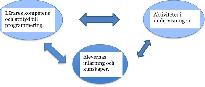 Figur 1. Design över sammankopplingen mellan lärarnas attityder, aktiviteter i  undervisningen och elevernas inlärning