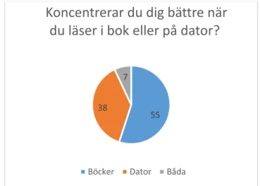 Figur 5. Visar på hur de tillfrågade eleverna koncentrerar sig beroende på läsmedium. 