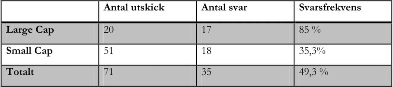 Table 1 - Svarsfrekvens 