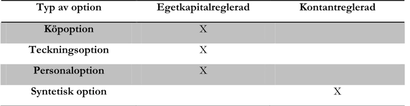 Table 2 - Optionstyp 