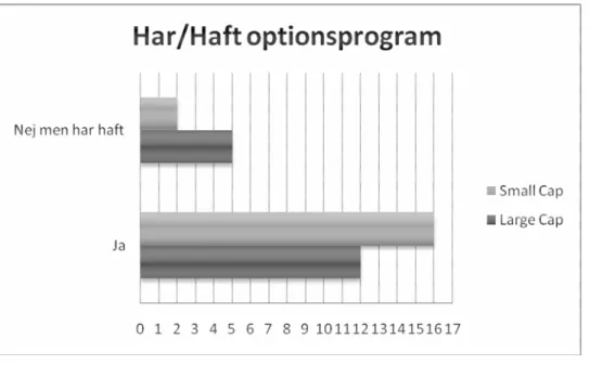 Figur 1 - Har/haft optionsprogram 