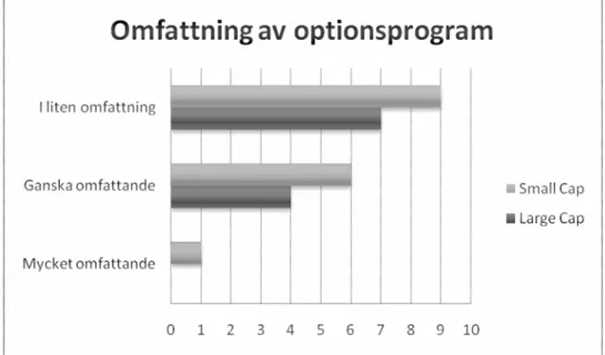 Figur 2 - Omfattning av optionsprogram 
