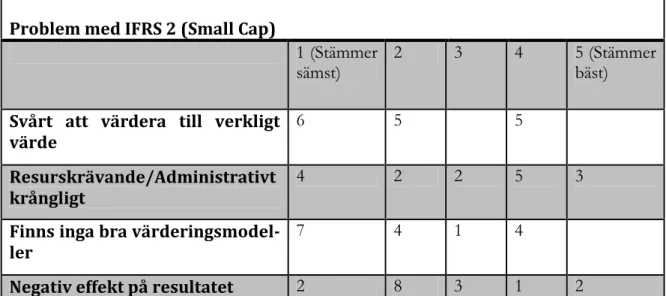 Table 4 - Problematiken med IFRS 2 (Small Cap) 