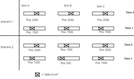 Figure 3.3. Out of synchronization scenarios