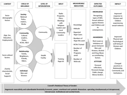 Figure 2: Conceptual Framework of the thesis