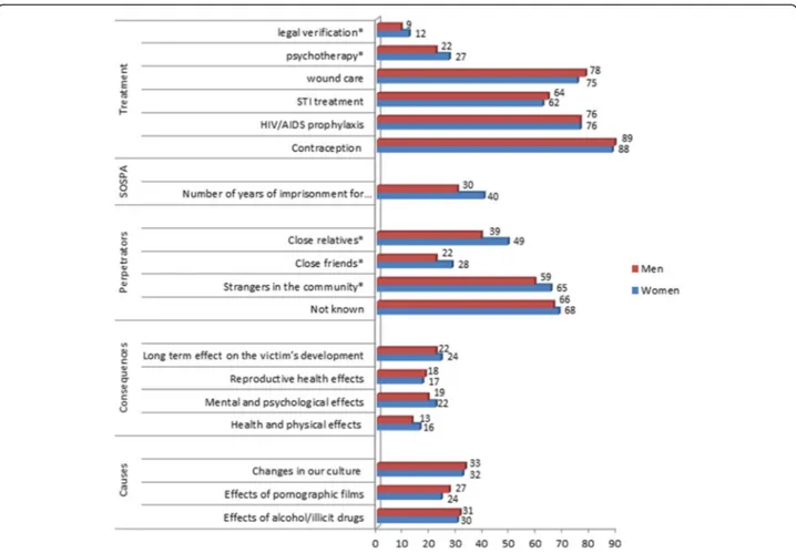 Figure 2 compares the norms and attitudes towards sexual violence by gender. Women were more likely to believe that men were justified in beating their wives for the majority of the reasons