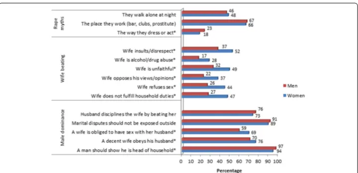Table 5 Descriptive statistics of acceptance of sexual violence among respondents of rural Morogoro