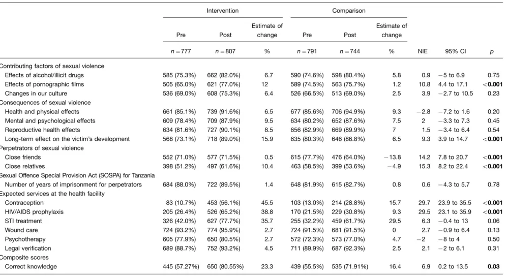 Table 2. Correct knowledge on sexual violence in the intervention and comparison areas at baseline and endline