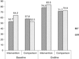 Fig. 1. Knowledge on sexual violence by gender of respon- respon-dents in the intervention and comparison areas, at baseline and endline.