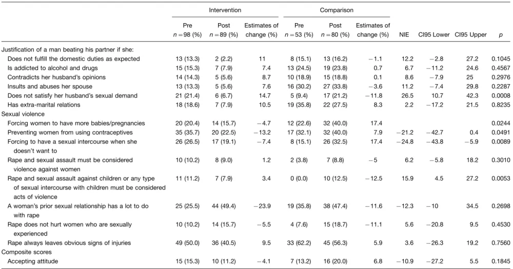 Table 3. Health care workers’ acceptance of violence against women norms in the intervention and comparison areas at baseline and final assessment Intervention Comparison Pre n98 (%) Post n89 (%) Estimates ofchange (%) Pre n53 (%) Post n80 (%) Estimate