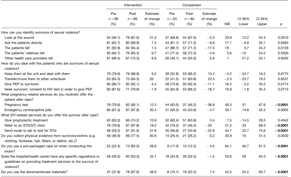 Table 4. Health care workers’ clinical management of rape in the intervention and comparison areas at baseline and final assessment Intervention Comparison Pre n98 (%) Post n89(%) Estimate of change(%) Pre n53(%) Post n80(%) Estimate of change(%) NIE C