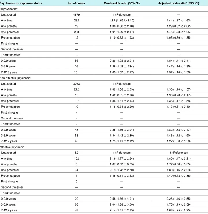 Table 3 | Crude and adjusted odds ratios for risk of psychosis after exposure to death in nuclear family during prenatal and postnatal periods (n=1 045 336)