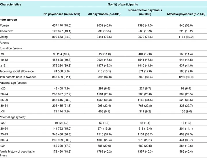 Table 1 | Characteristics of subsample 1 (n=946 994), by outcome