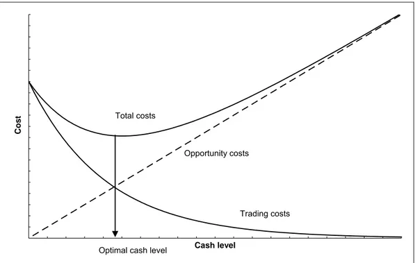 Figure 4: Graphic determination of the optimal cash level (draft) 1