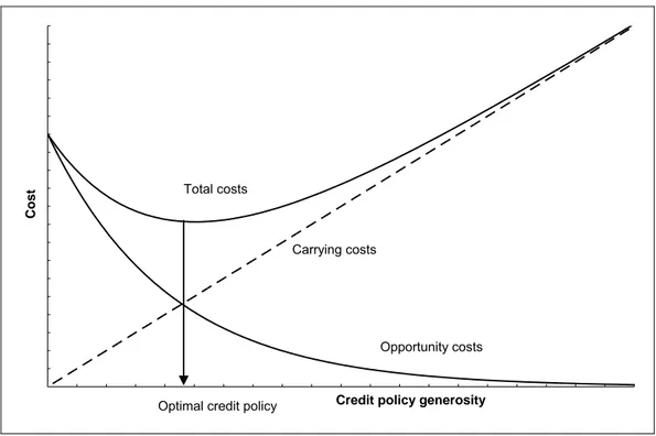 Figure 5: Graphic determination of the optimal credit policy (draft) 8