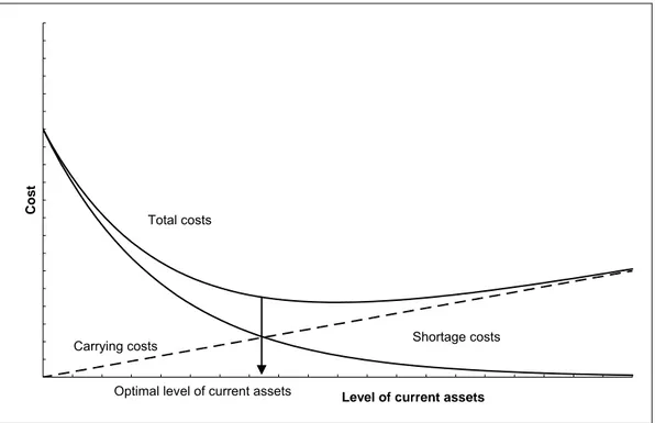 Figure 7: Graphic determination of the optimal level of current assets with decreased  carrying costs (draft) 1