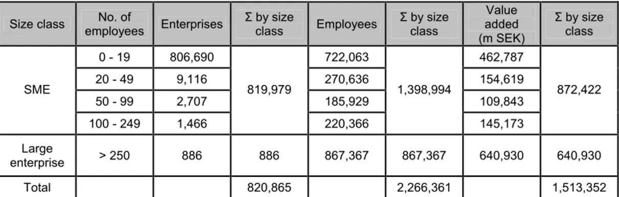 Table 1: Detailed figures on SMEs and large enterprises in Sweden 