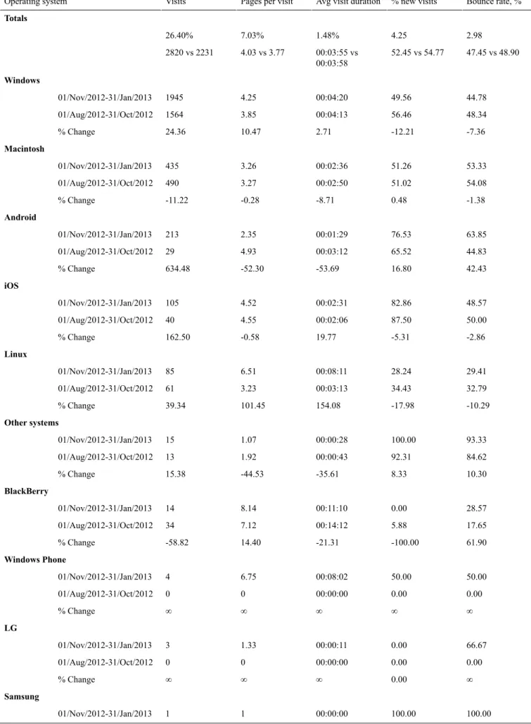 Table 1.  Comparison of website visits between the pre-mobile and post-mobile development.