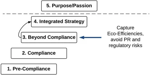 Figure 1.1: Five-Stage Sustainability Journey (Willard 2012). 