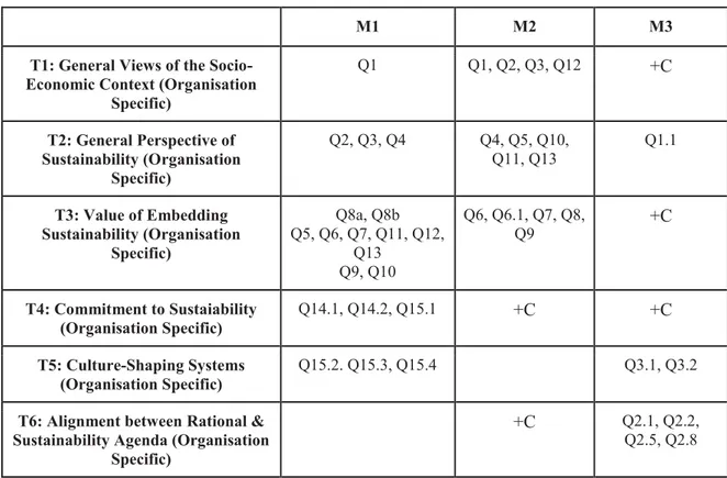 Table 2.1: Themes across instruments for Data Collection. 