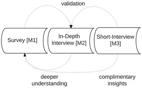 Figure 2.3 Complementarity of Research Approaches. 