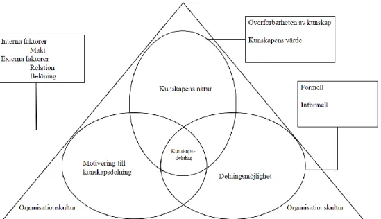 Figur 5: Beskriver de påverkande faktorerna för kunskapsdelning. Adopterad från Ipes (2003)  modell som bygger på forskning från flera andra forskare.