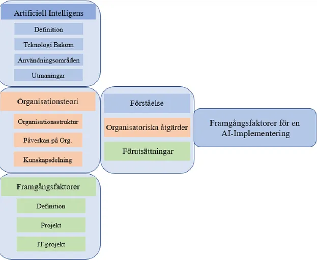 Figur 7: Egenutvecklad analysmodell för studien.  