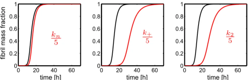 Figure 4.5: Inhibition effect on microscopic kinetics - Schematic inhibition of primary nucleation (left), elongation (middle) and monomer-dependent  sec-ondary nucleation (right) assuming a reduction of the individual rate constants by a factor of 5 (red 