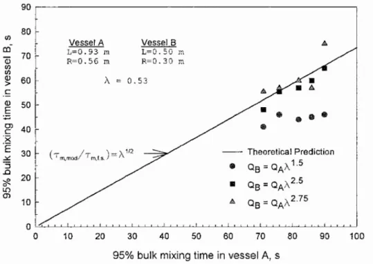 Figure 2.4.2: Vessel B compared to pilot vessel A [2]