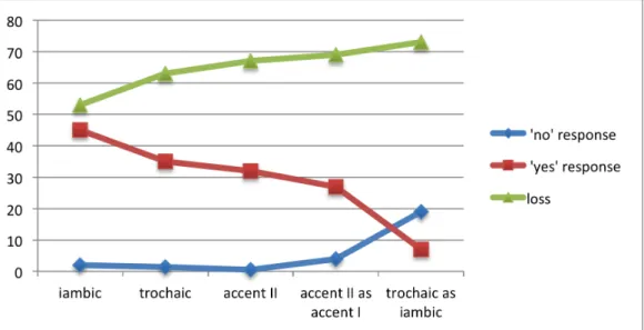 Figure  2  compares  the  wrongly  pronounced  words with the correctly pronounced words